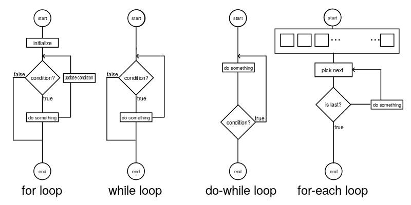 How to Code? Learn These 5 Basic Concepts of Programming