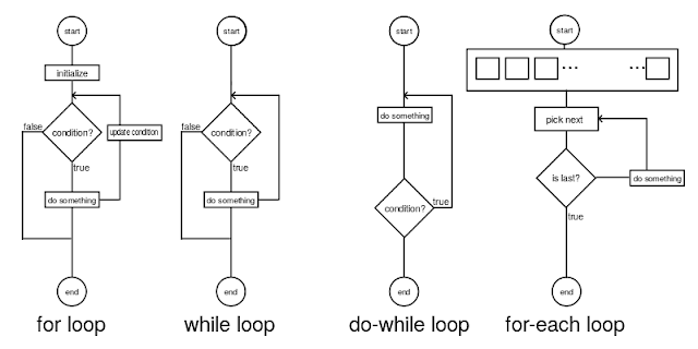 types of loops in programming