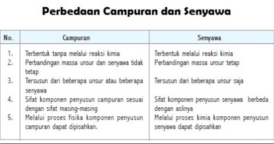 Perbedaan Dan Persamaan Senyawa Dan Campuran Iongcid