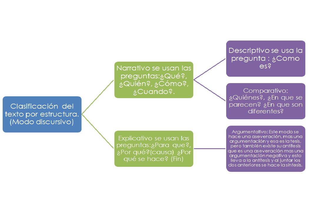 comunicacion cientifica (angel sotelo) Clasificacion del texto por estructura (Modo Discursivo) comunicacion cientifica (angel sotelo) Clasificacion del texto por estructura (Modo Discursivo)