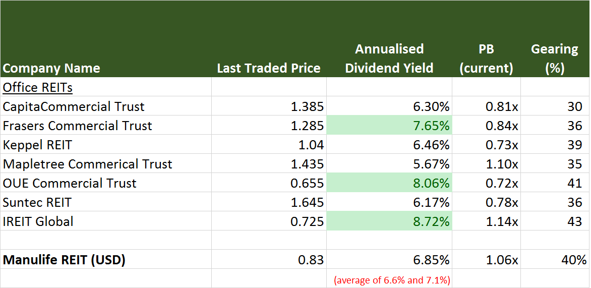 Manulife us reit ipo price