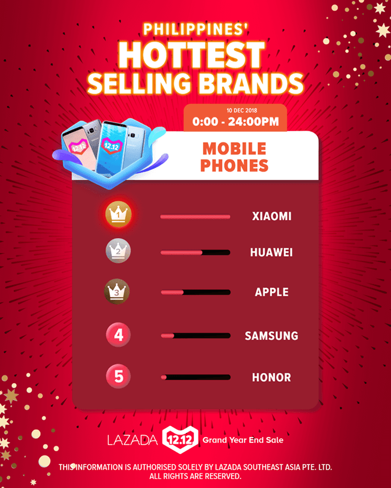 Xiaomi outsold every smartphone brand last 12.12 at Shopee and Lazada in PH Xiaomi outsold every smartphone brand last 12.12 at Shopee and Lazada in PH