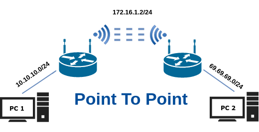 Pengertian Point to Point Point to Multipoint Dan Multipoint to Pengertian Point to Point Point to Multipoint Dan Multipoint to