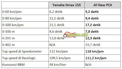 Perbandingan Performa Yamaha NMax vs All New PCX sebelumnya Perbandingan Performa Yamaha NMax vs All New PCX sebelumnya