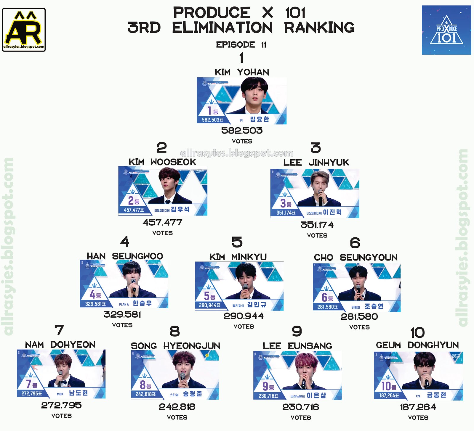 Produce X 101 Ranking All Episode AllRasyies