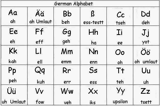 Learn German German Alphabet
