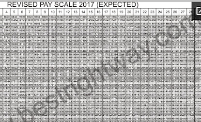 Revised Pay Scale 2017 18 Chart
