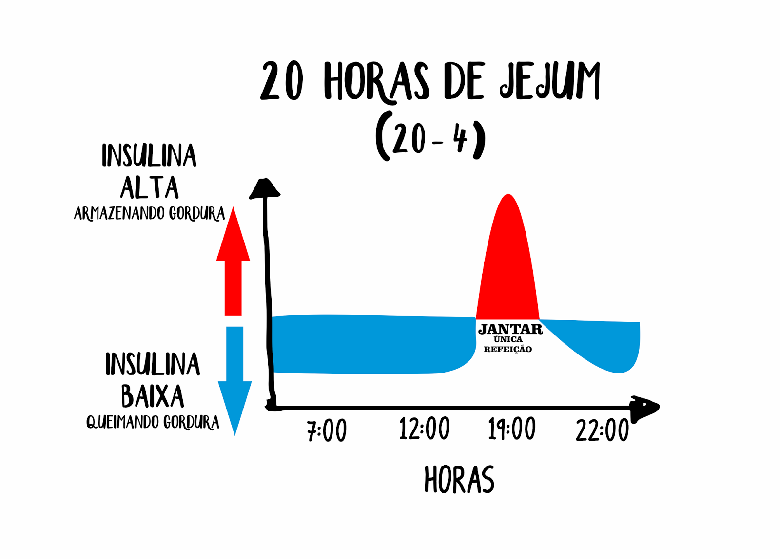 Dieta jejum intermitente 12h