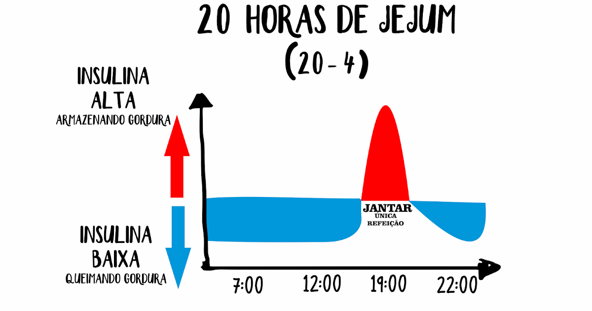 PROTOCOLO 20 HORAS DE JEJUM (20/4) - FASTING PROTOCOLO 20 HORAS DE JEJUM (20/4) - FASTING