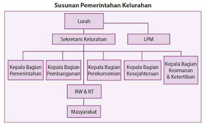 Struktur pemerintahan kelurahan