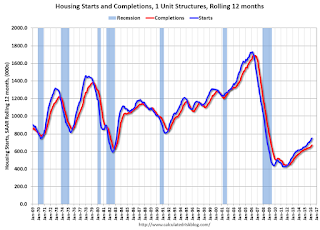 Single family Starts and completions