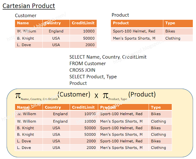 Dinesh's Blog :::: Being Compiled ::::: Understanding Relational Algebra