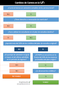 Cambios de carrera en la Universidad Nacional : Blog de la Nacho