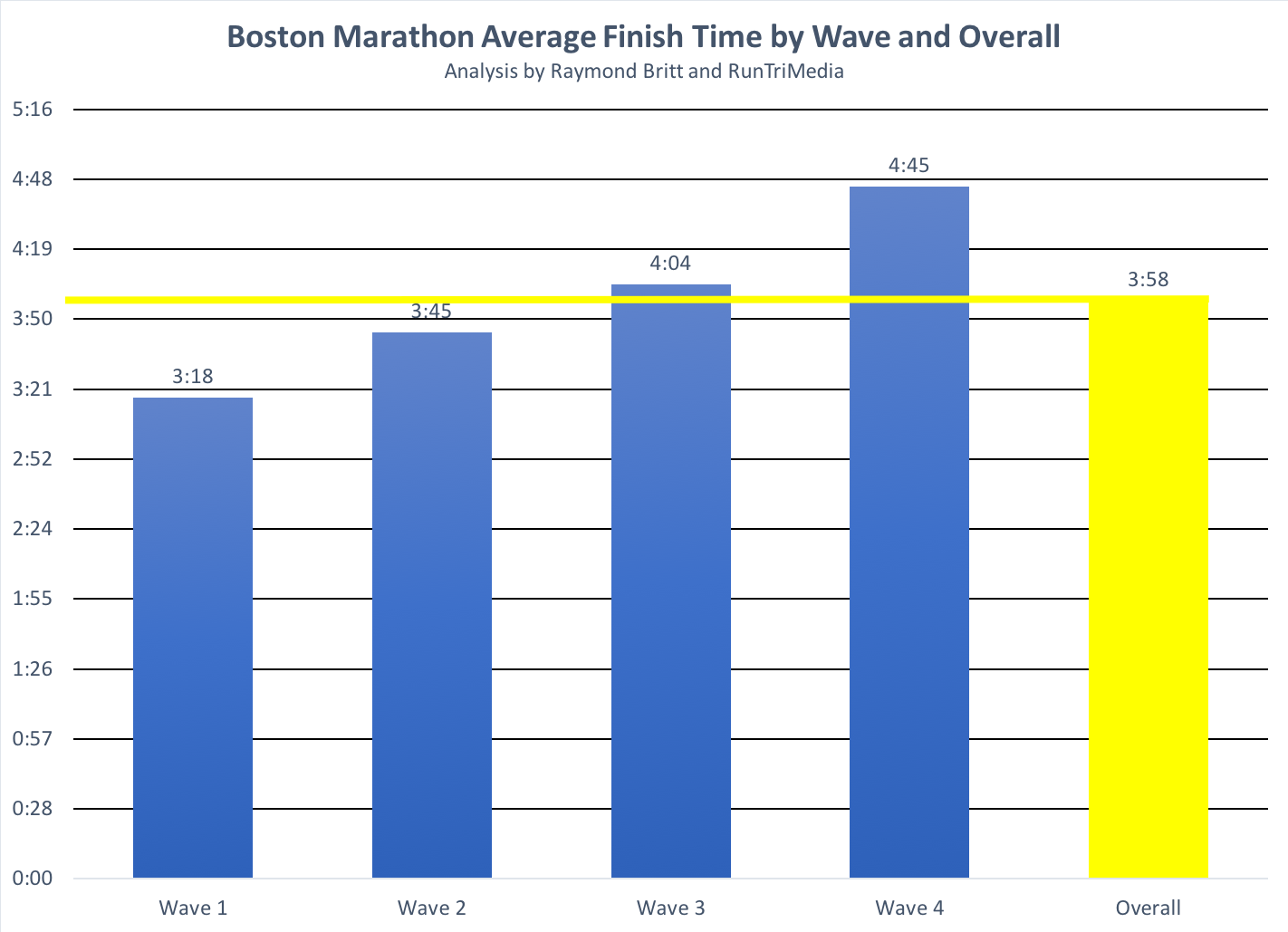 RunTri Boston Marathon Runner Waves Results Analysis runtri-boston-marathon-runner-waves-results-analysis