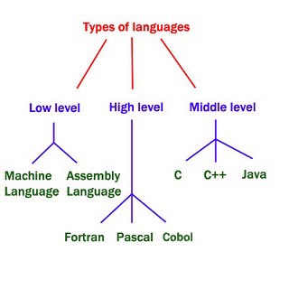 How many types of programming languages do we have ? ~ java