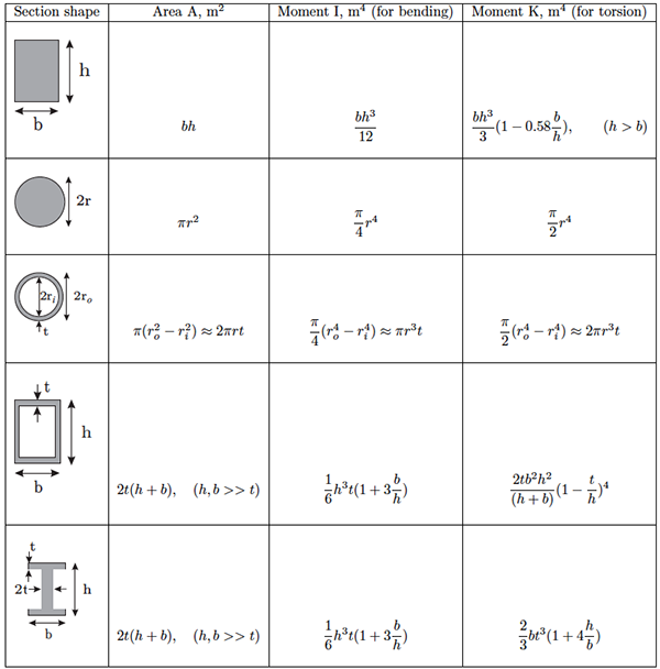moment of inertia formula circle moment of inertia formula circle