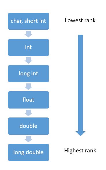 Typecasting - Implicit and Explicit typecasting in C language ~ C in GCC