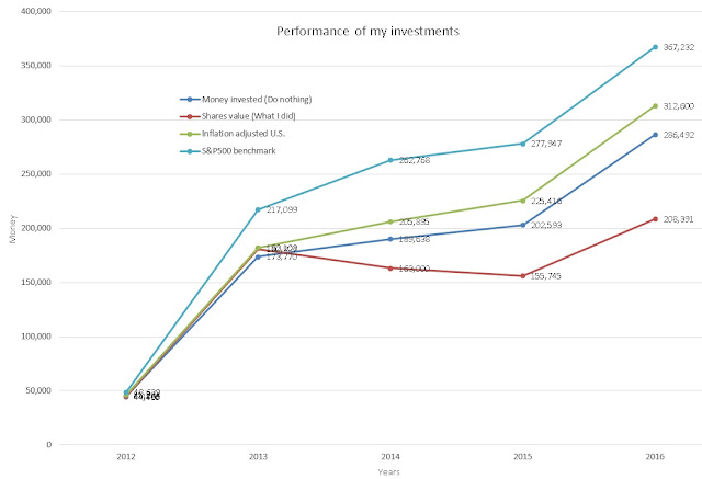 Financial independence portfolio performance 2012-2015. Financial independence from the very beggining http://www.niterainbow.com