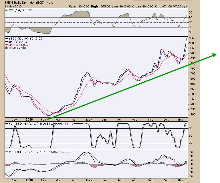 Baltic Dry Index Chart