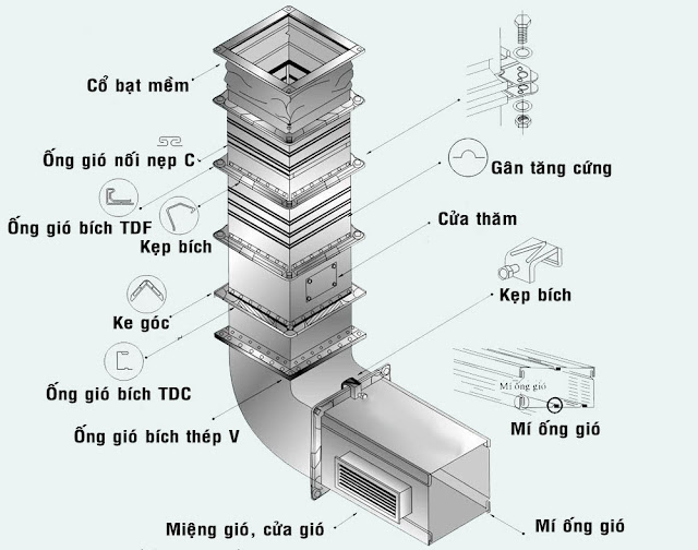 Mô hình cấu tạo của ống gió