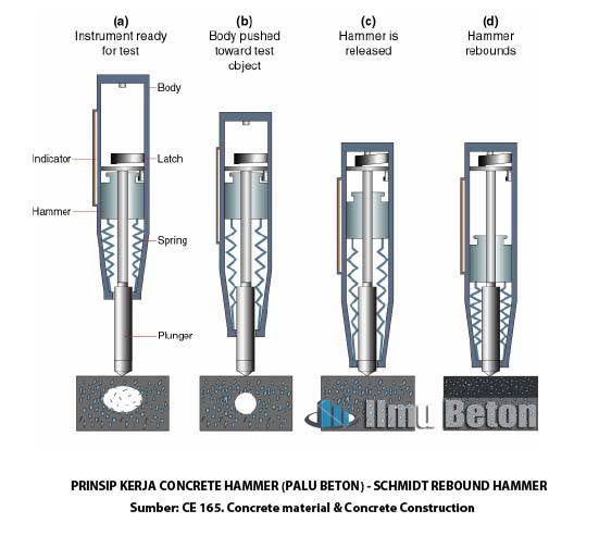 Cara Menggunakan Hammer Test (Palu Beton) Sebagai Indikator Mutu Beton