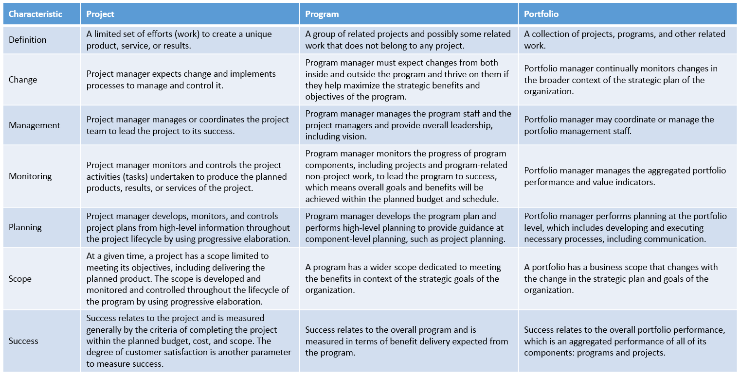 a Certified Project Manager Chapter 13 Relationship between