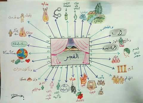 حفظ جزء عم للأطفال باستخدام الخرائط الذهنية خرائط العقل