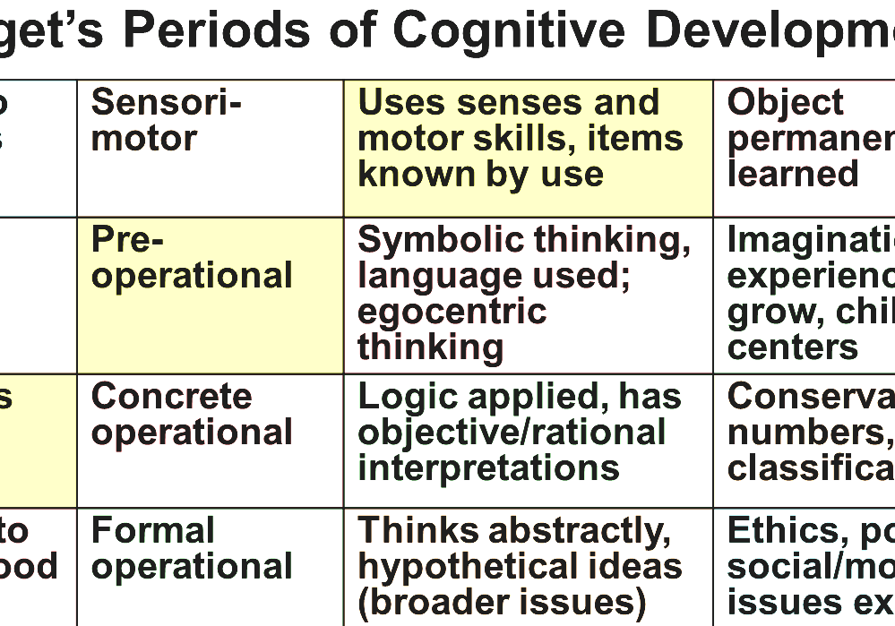 Piaget 4 Stages Of Cognitive Development Chart