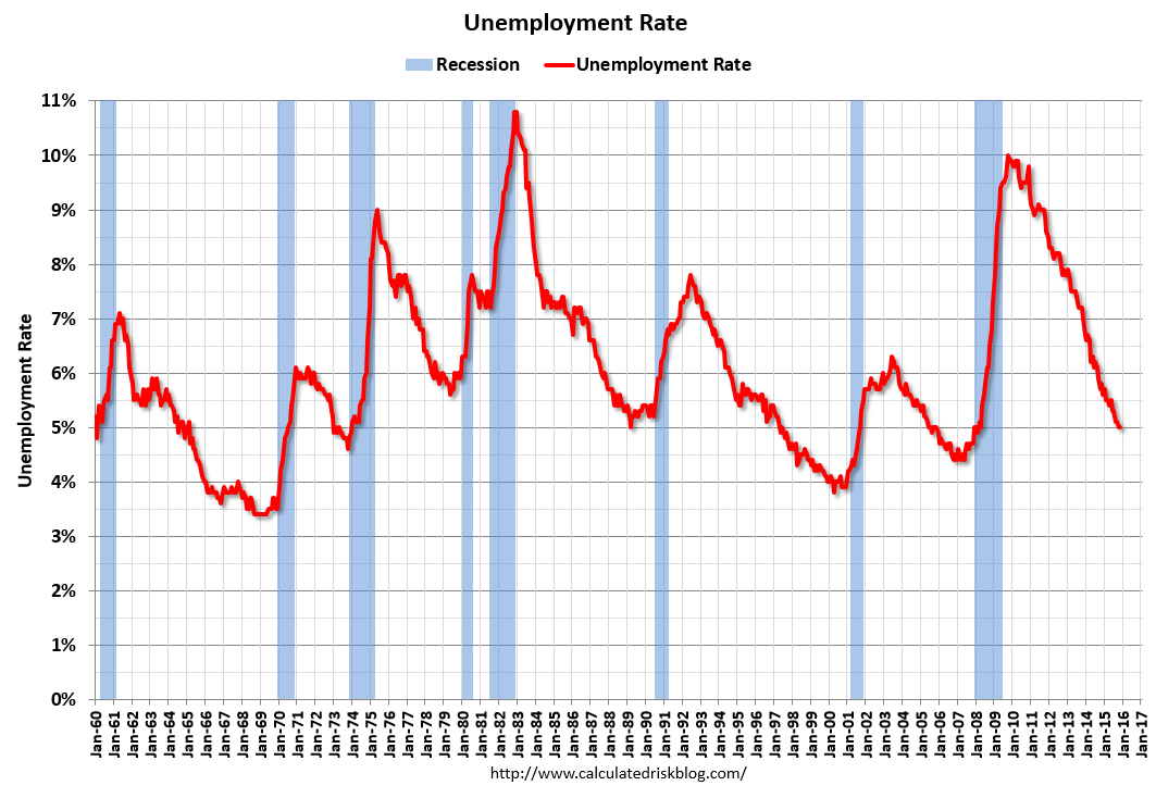 Calculated Risk November Employment Report 211,000 Jobs, 5.0