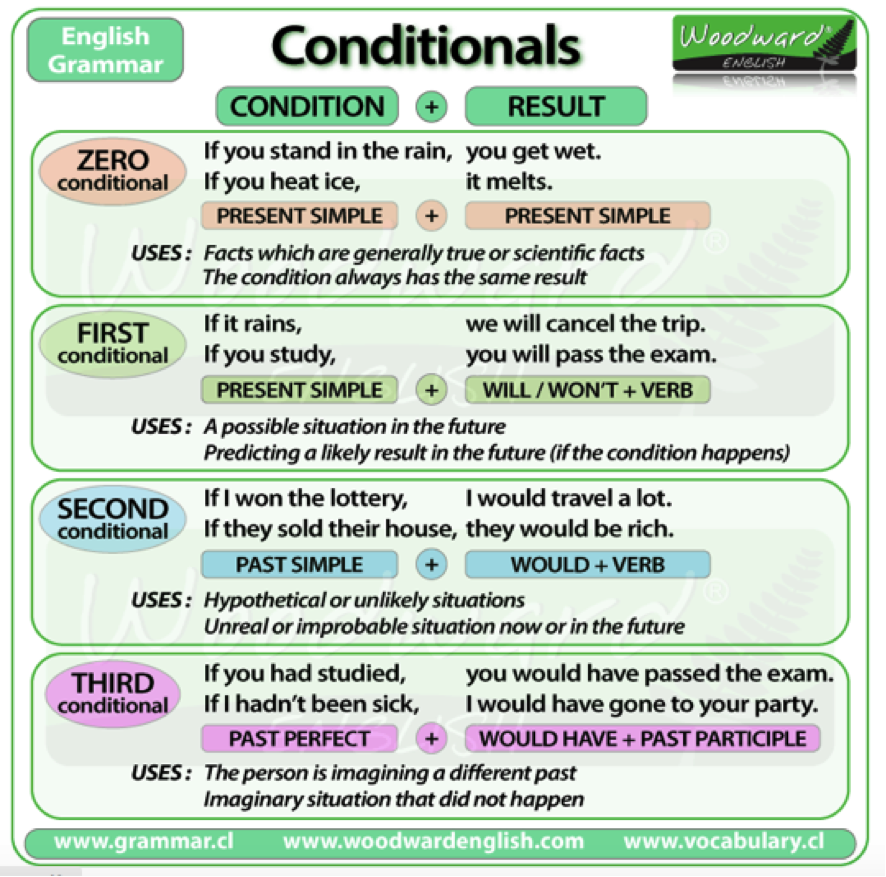 Could way nearest. Английский 0 1 2 3 conditional. Conditionals в английском 0 1 2. Conditionals в английском 2 3. 0-3 Conditional в английском языке.