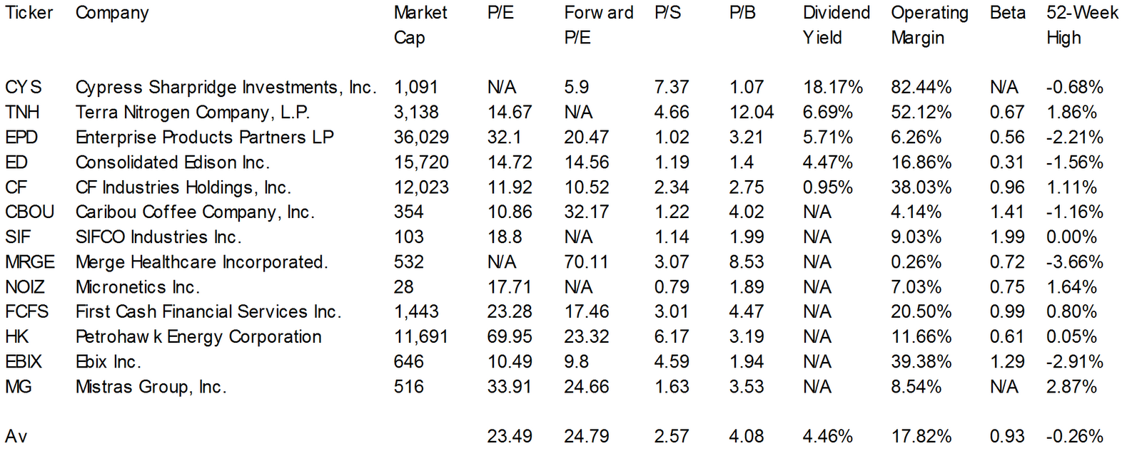 Dividend Yield Stock, Capital, Investment 13 Stocks At New 52Week