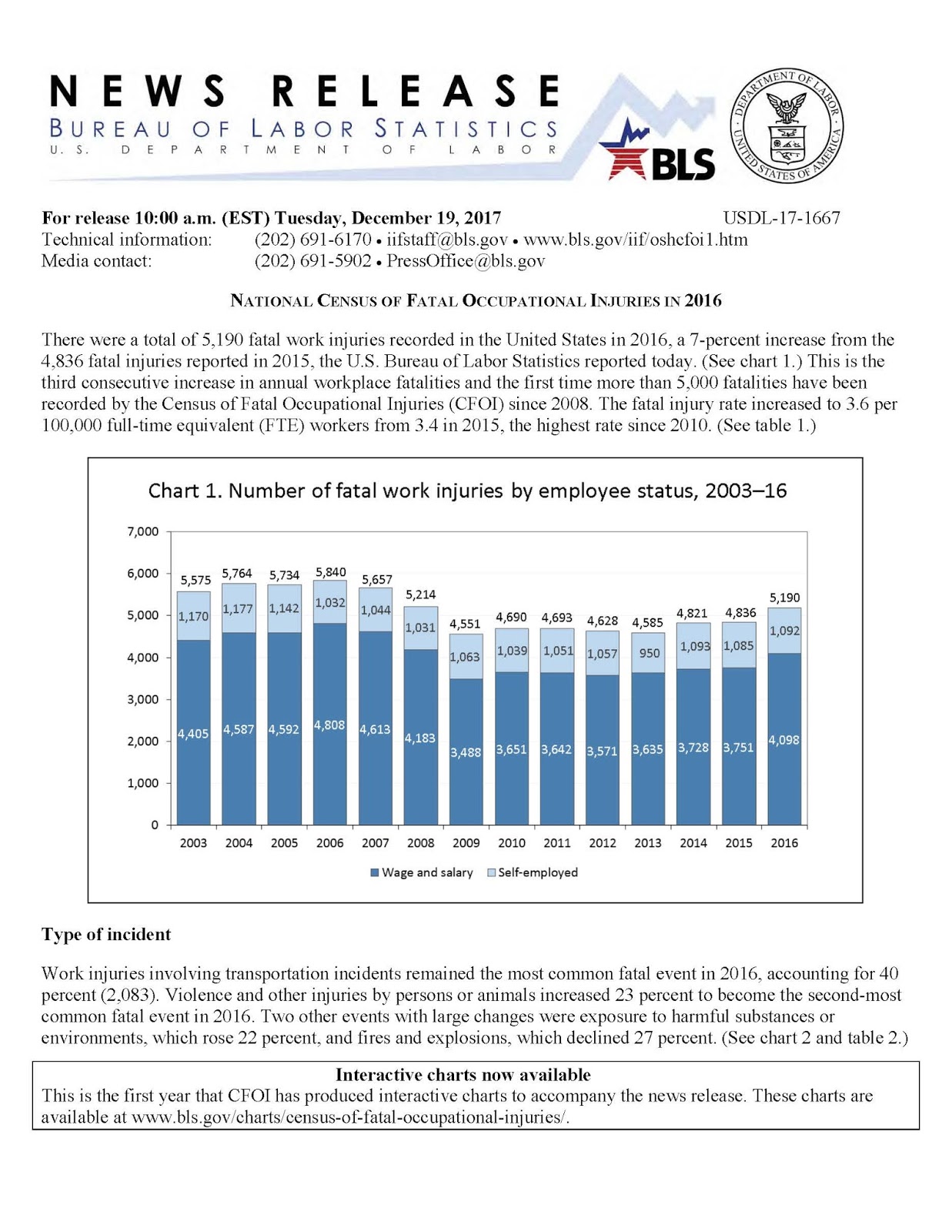 Ehsinc Blog U S Department Of Labor Bureau Of Labor Statistics National Census Of Fatal Occupational Injuries In 2016