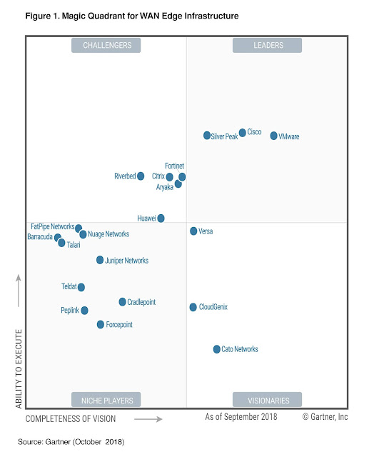 Software Defined WAN (SDWAN) Top 3 Vendors in the industry Route XP