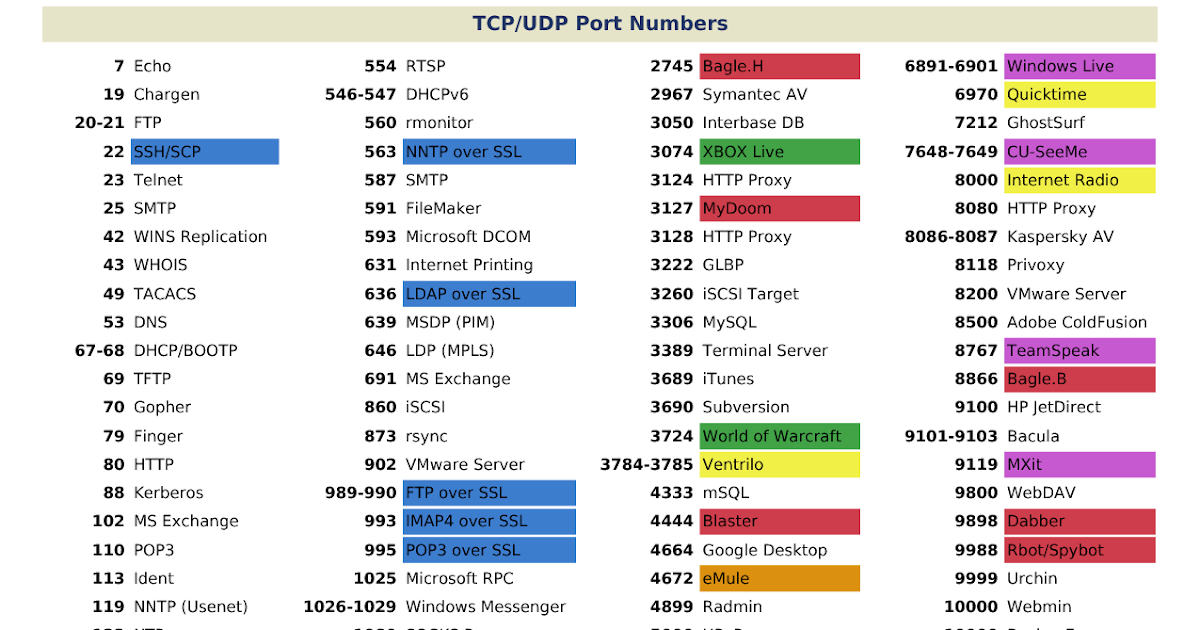Port Numbers Chart Hot Sex Picture