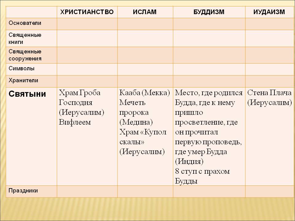 Время возникновения христианства ислама и буддизма таблица Основные различия религий