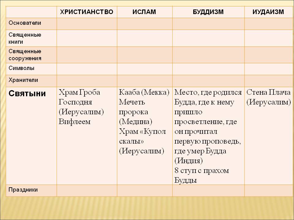 Священная книга религии христианства. Священные книга христианства, иудизма, Ислама, буддизма. Основатели христианства Ислама и буддизма иудаизма.