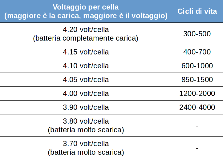 quanti volt batteria scarica