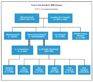 Nick Kazakoff Family Tree