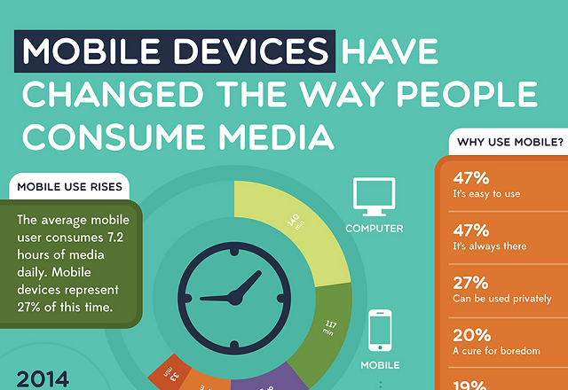 Image: Mobile Devices Have Changed The Way People Consume Media