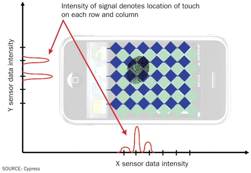 Understanding Touchscreen Technology : How Capacitive Sensing Works
