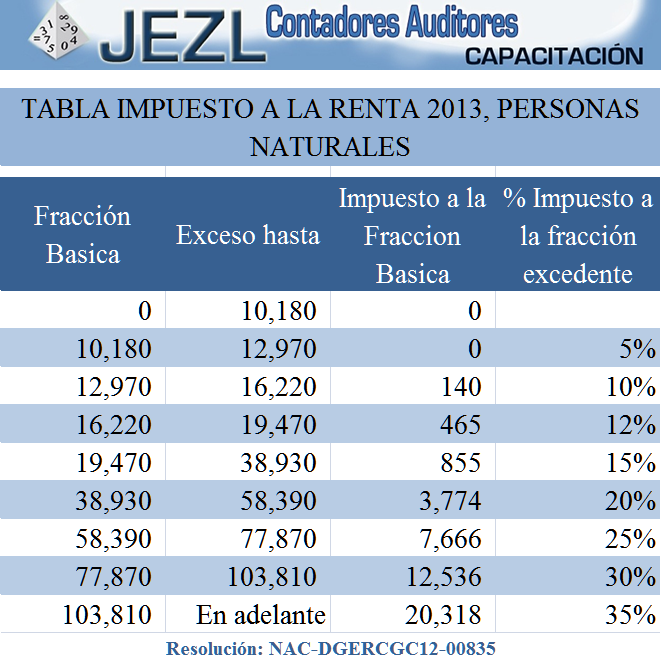 Salesianos Contables: Tabla para el calculo del impuesto a la renta 2013