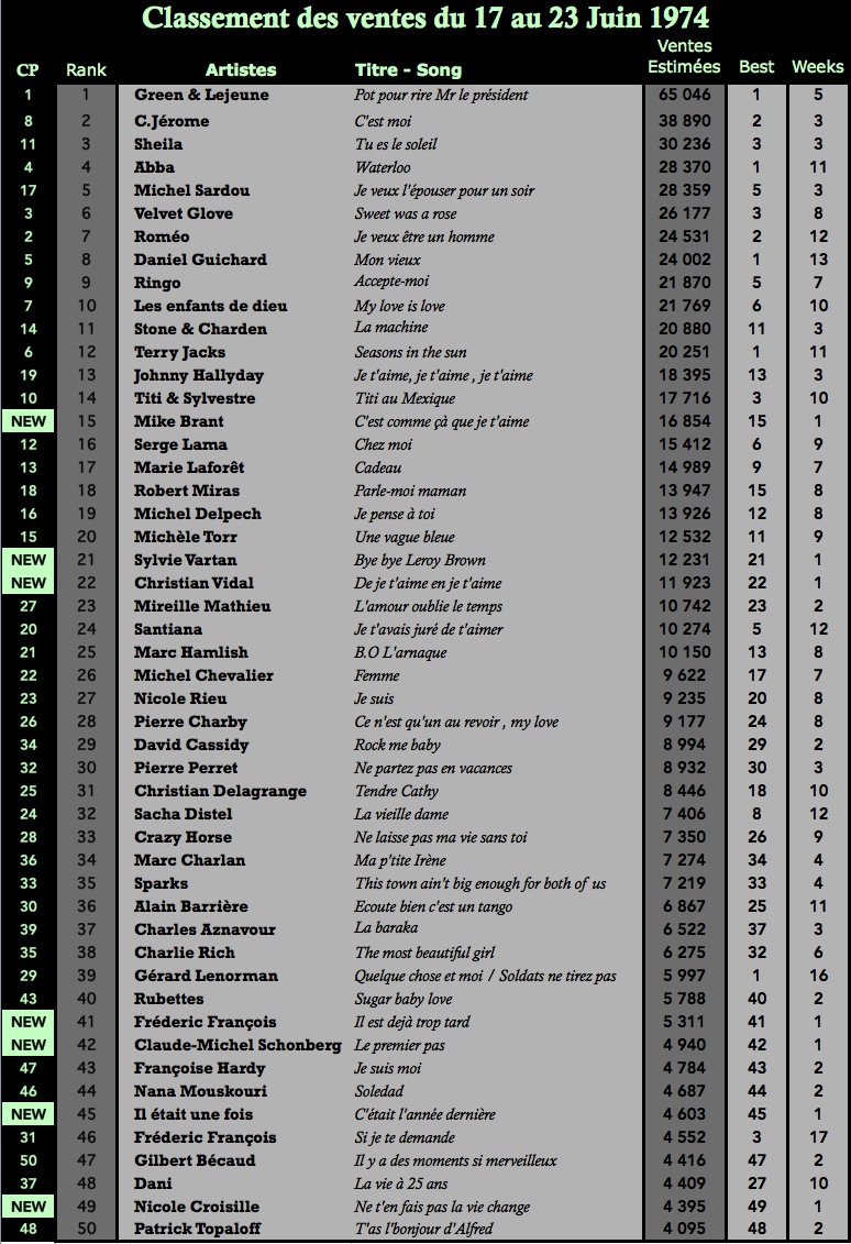 Charts singles Top 50 en France 23 Jun 1974