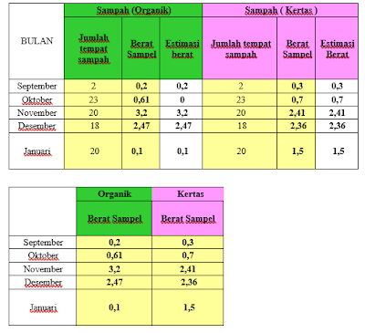 Contoh Tugas Matematika Penyajian Data Sampah Kertas dan Organik