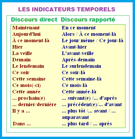 Frances de 1º de Bachillerato (A2): Les indicateurs temporels du ...