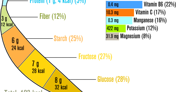 How Much Sugar in A Banana and How It Affects Your Health Especially