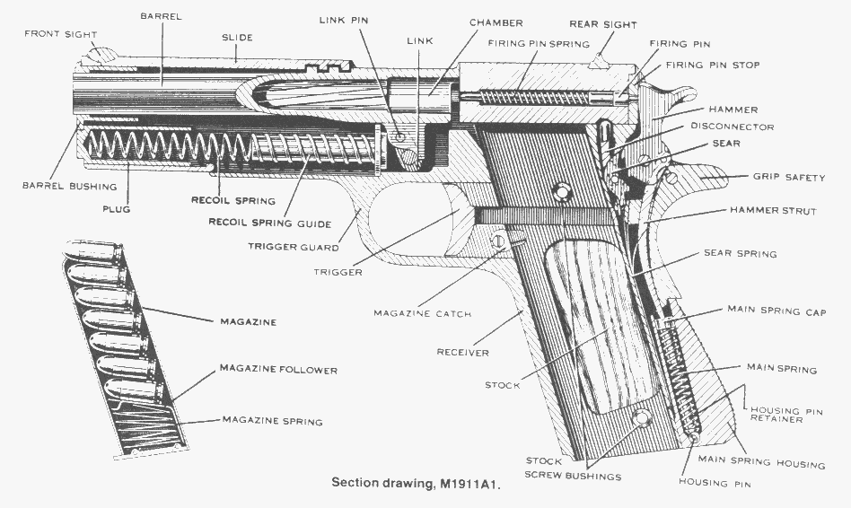 ดำพระราม2 am i.: ศัพท์เกี่ยวกับ COLT 1911
