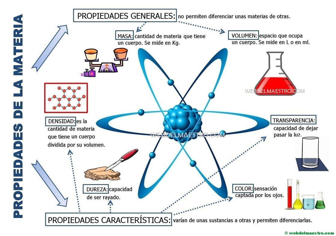 ESTRUCTURA DE LA MATERIA ESTRUCTURA DE LA MATERIA