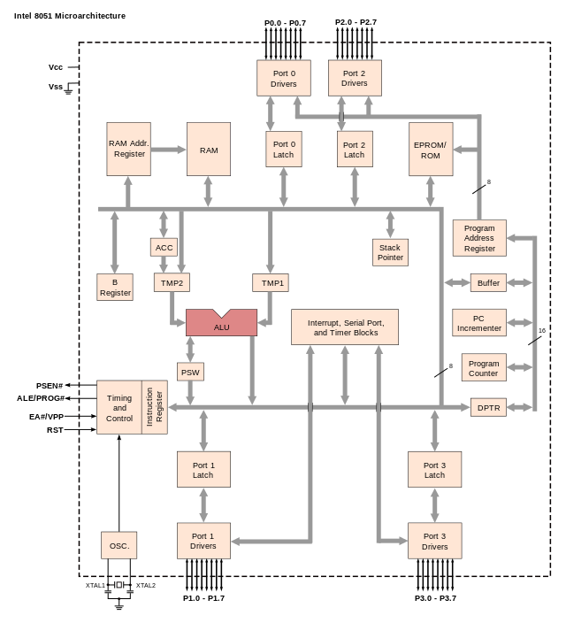 Microprocessor & Microcontroller: Block Diagrams