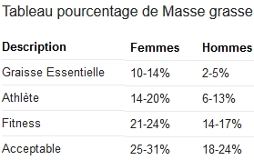 tableau pourcentage matière grasse