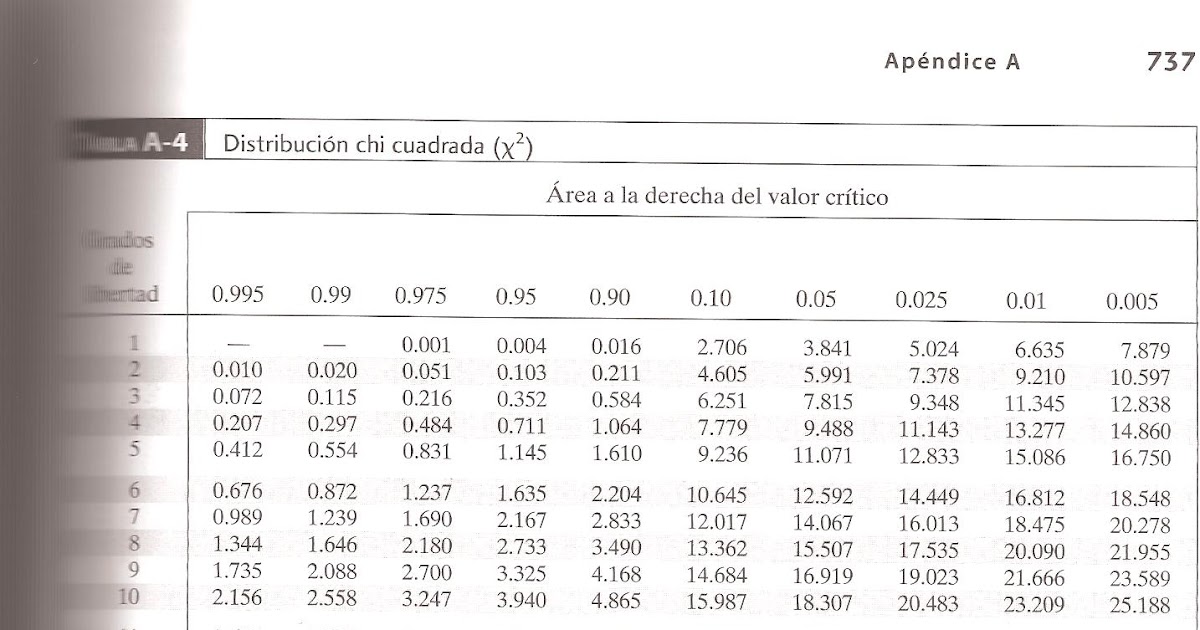 Muestreo Teórico práctico. Tabla de chi